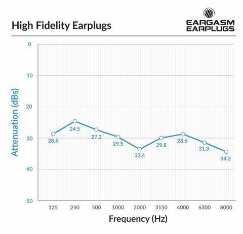 Eargasm High Fidelity Blue Earplugs for Concerts, Festivals, Musicians, DJs, Night-Life, Motorcycle Hearing Protection - Reusable Ear Plugs for High Fidelity Noise Reduction up to 21 dB customer photo 2